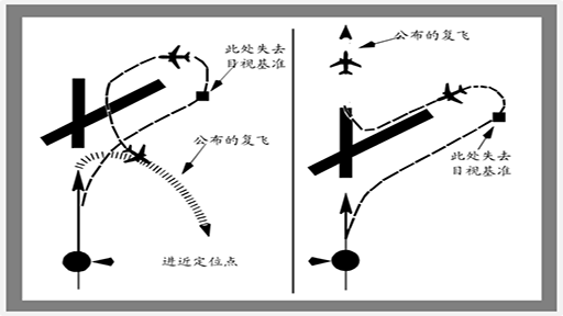 盘旋进近图片